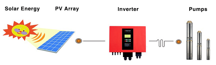 working Principle Diagram of Solartech Water Pumping System