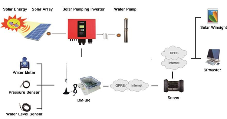 Working Principle Diagram of Solartech Water Pumping Remote Monitoring System