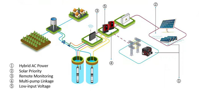 Advanced technology of solar pumping system